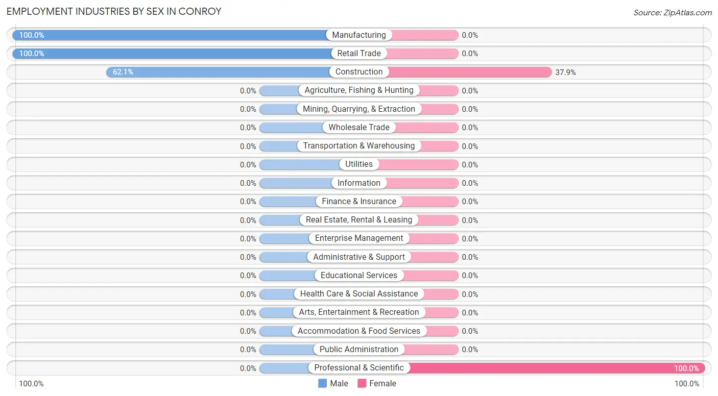 Employment Industries by Sex in Conroy