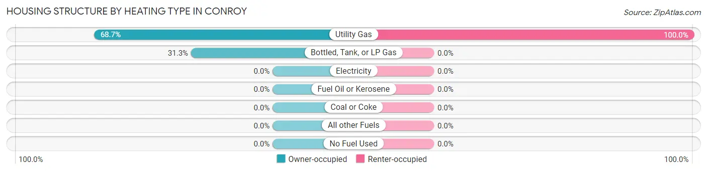 Housing Structure by Heating Type in Conroy