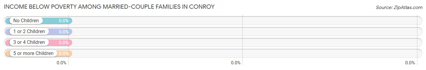 Income Below Poverty Among Married-Couple Families in Conroy