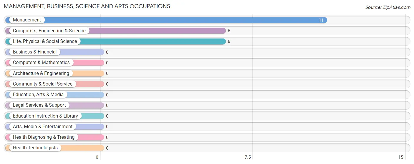 Management, Business, Science and Arts Occupations in Conroy