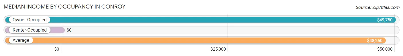 Median Income by Occupancy in Conroy