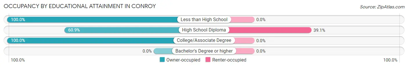 Occupancy by Educational Attainment in Conroy