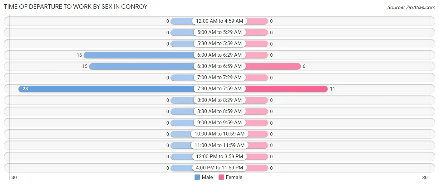 Time of Departure to Work by Sex in Conroy