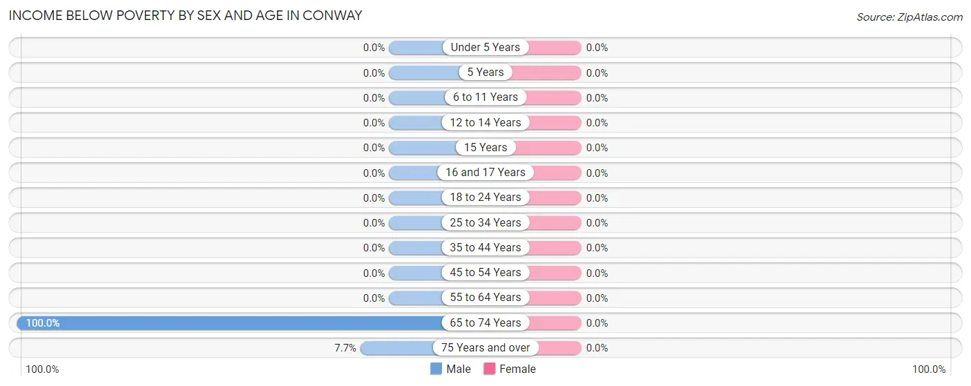 Income Below Poverty by Sex and Age in Conway