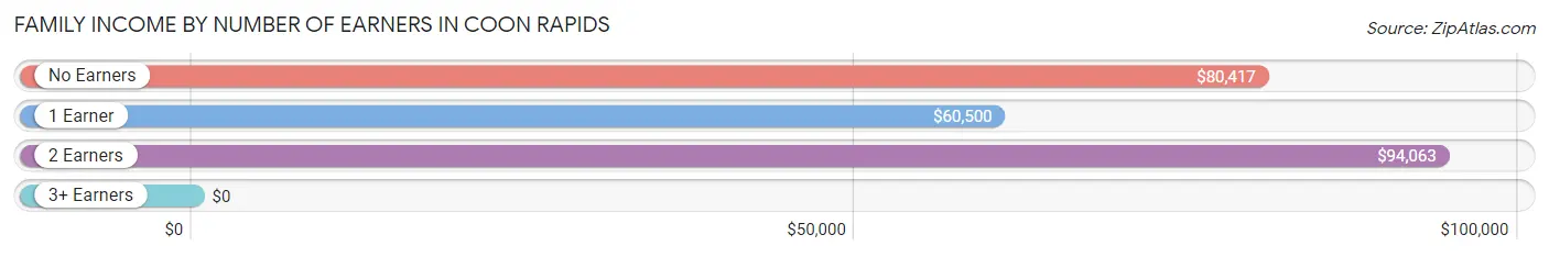 Family Income by Number of Earners in Coon Rapids