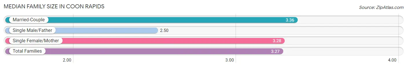 Median Family Size in Coon Rapids