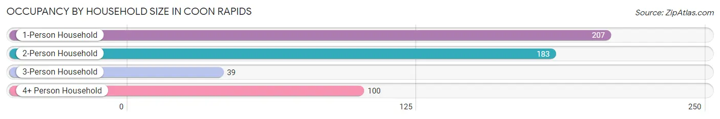 Occupancy by Household Size in Coon Rapids