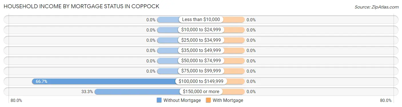 Household Income by Mortgage Status in Coppock