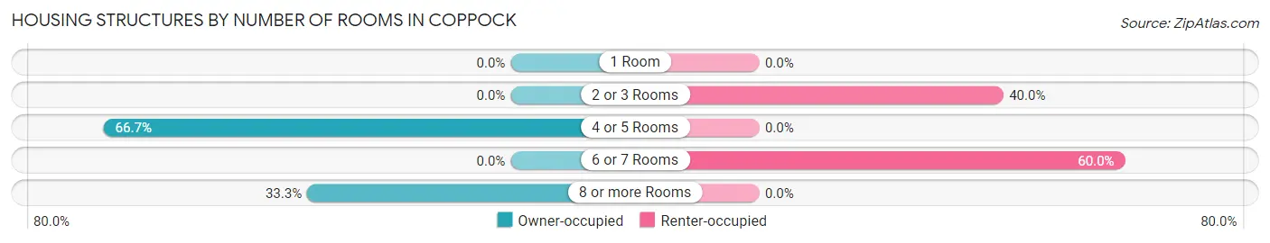 Housing Structures by Number of Rooms in Coppock