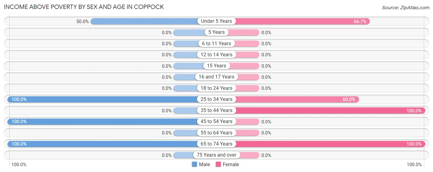 Income Above Poverty by Sex and Age in Coppock
