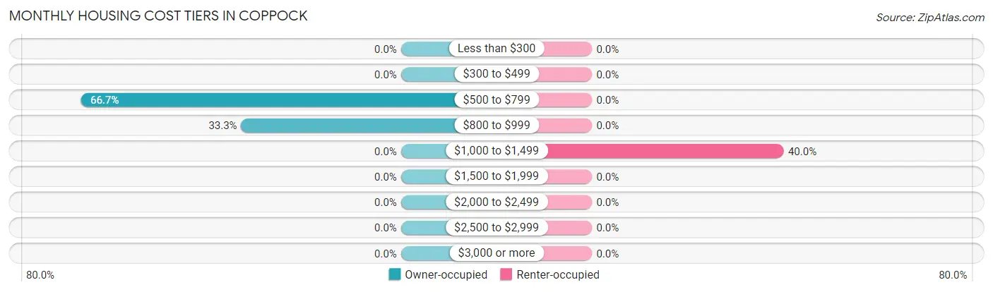Monthly Housing Cost Tiers in Coppock