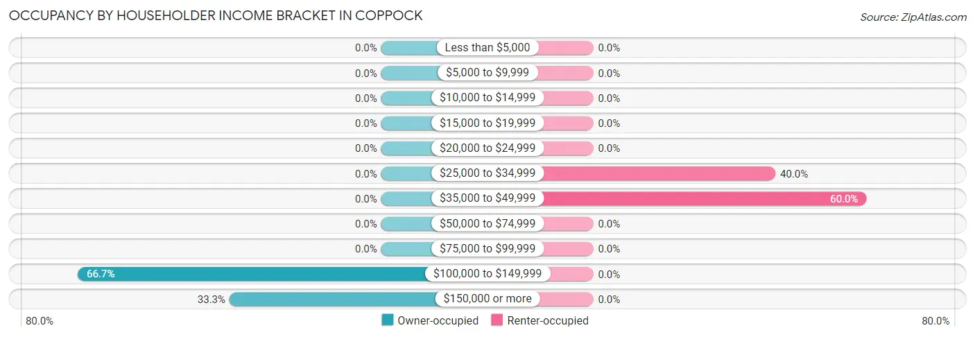 Occupancy by Householder Income Bracket in Coppock