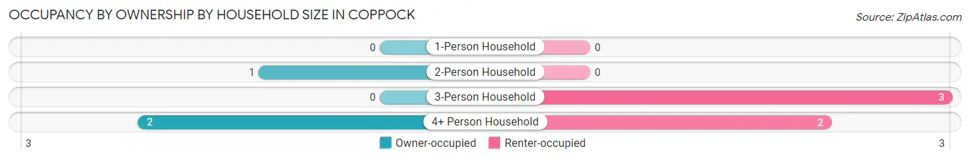 Occupancy by Ownership by Household Size in Coppock