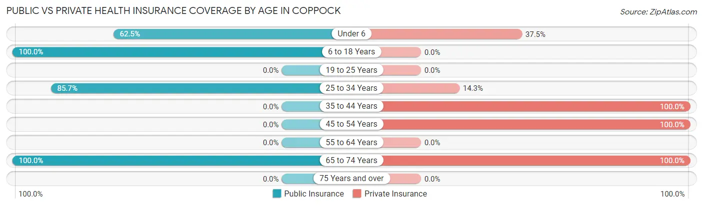 Public vs Private Health Insurance Coverage by Age in Coppock