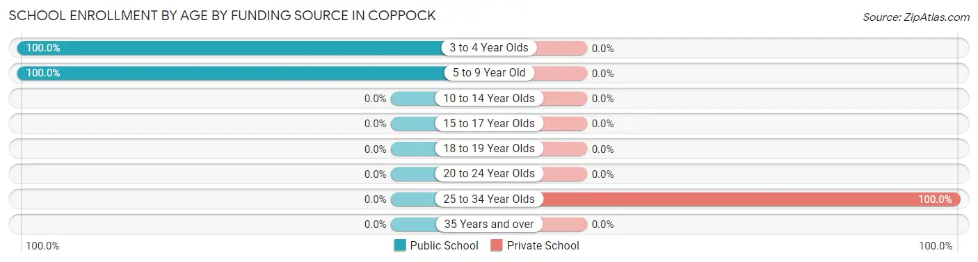 School Enrollment by Age by Funding Source in Coppock