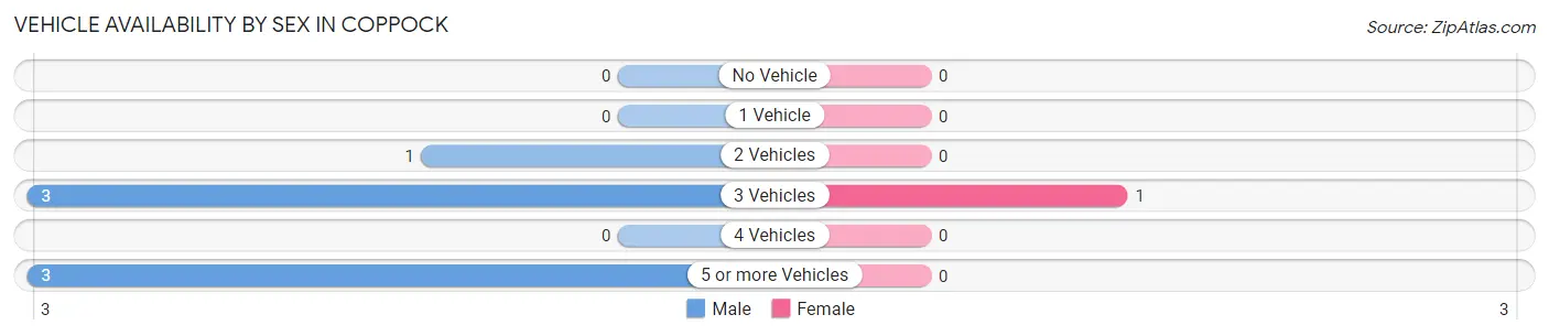Vehicle Availability by Sex in Coppock