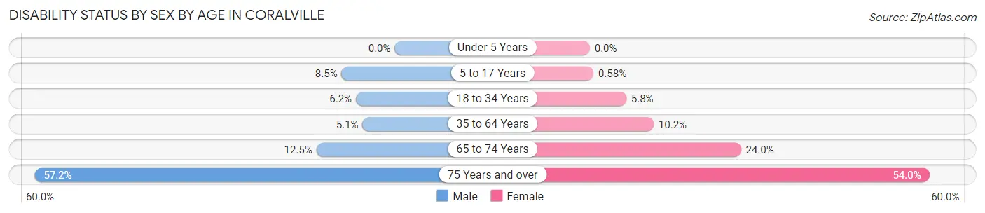 Disability Status by Sex by Age in Coralville