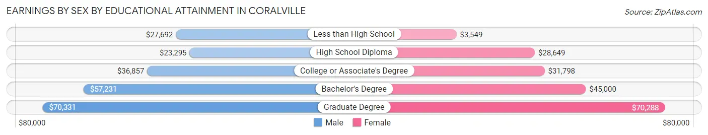 Earnings by Sex by Educational Attainment in Coralville