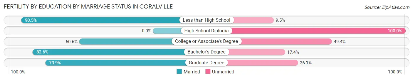 Female Fertility by Education by Marriage Status in Coralville