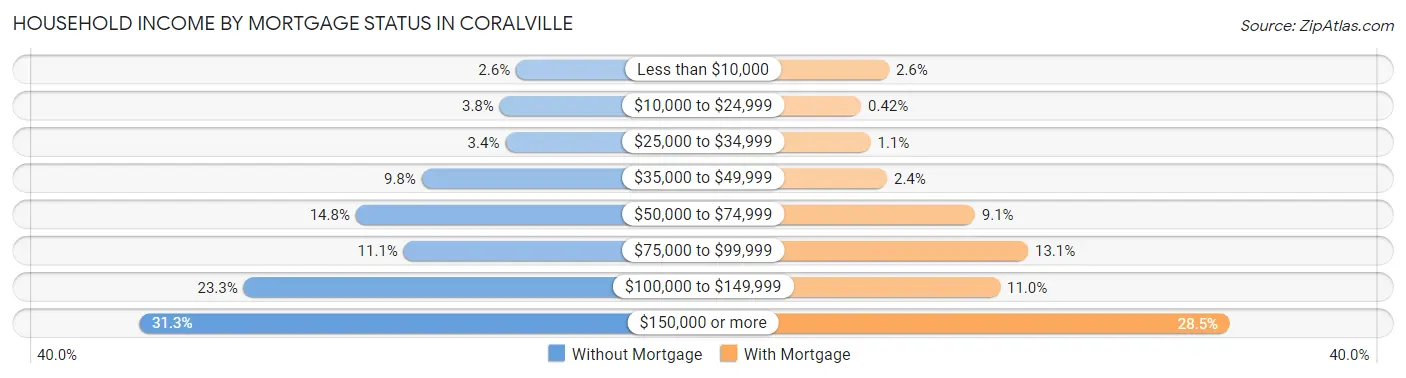 Household Income by Mortgage Status in Coralville