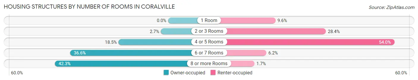 Housing Structures by Number of Rooms in Coralville