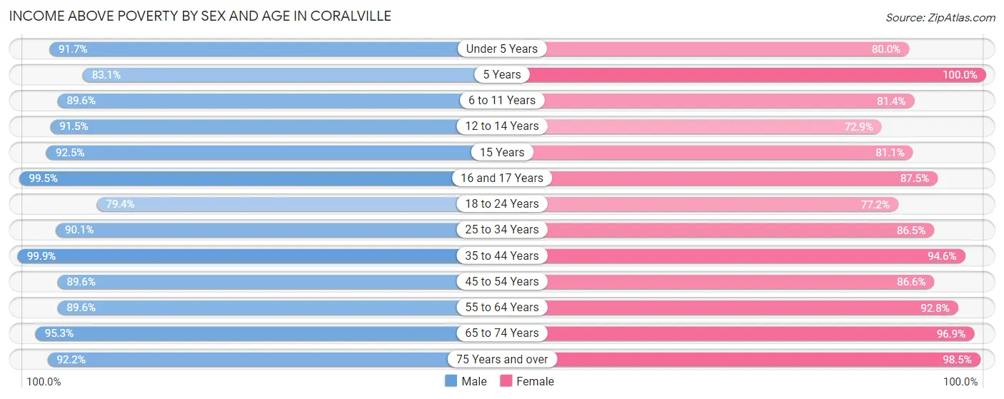 Income Above Poverty by Sex and Age in Coralville