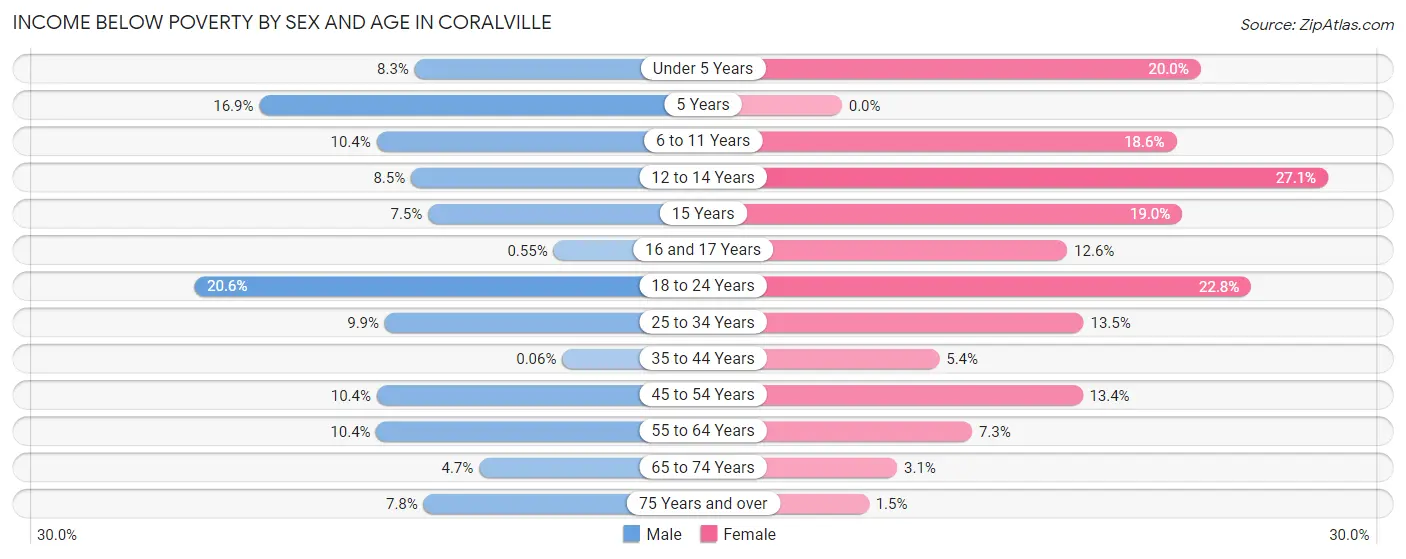 Income Below Poverty by Sex and Age in Coralville