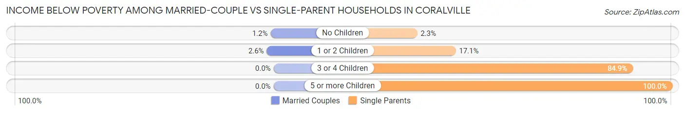 Income Below Poverty Among Married-Couple vs Single-Parent Households in Coralville