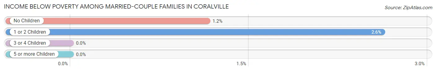 Income Below Poverty Among Married-Couple Families in Coralville