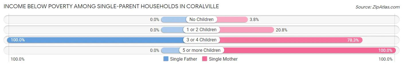 Income Below Poverty Among Single-Parent Households in Coralville