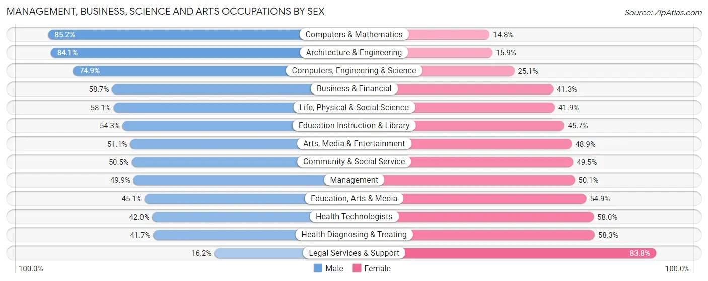 Management, Business, Science and Arts Occupations by Sex in Coralville