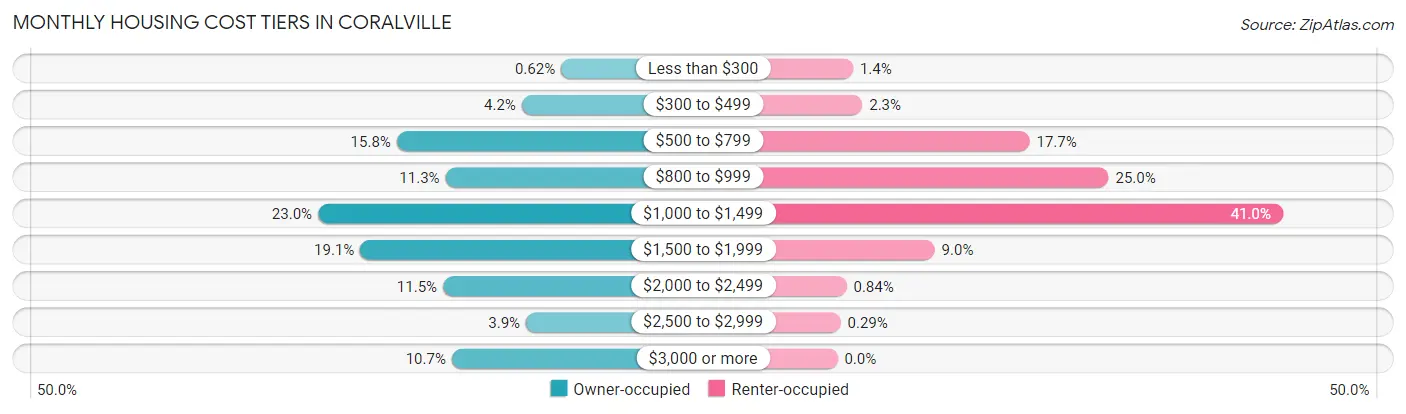 Monthly Housing Cost Tiers in Coralville