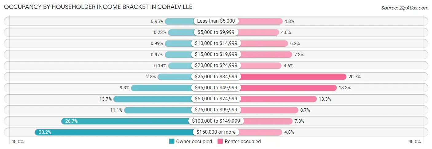 Occupancy by Householder Income Bracket in Coralville