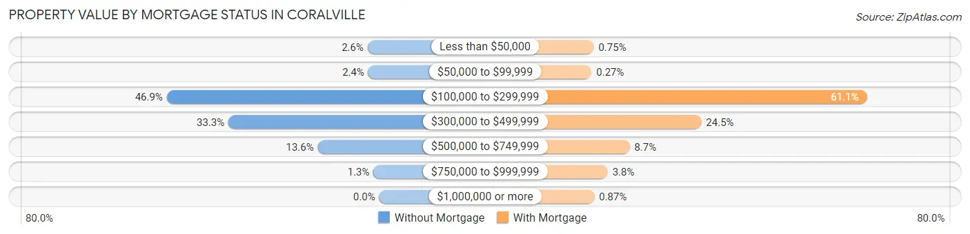 Property Value by Mortgage Status in Coralville