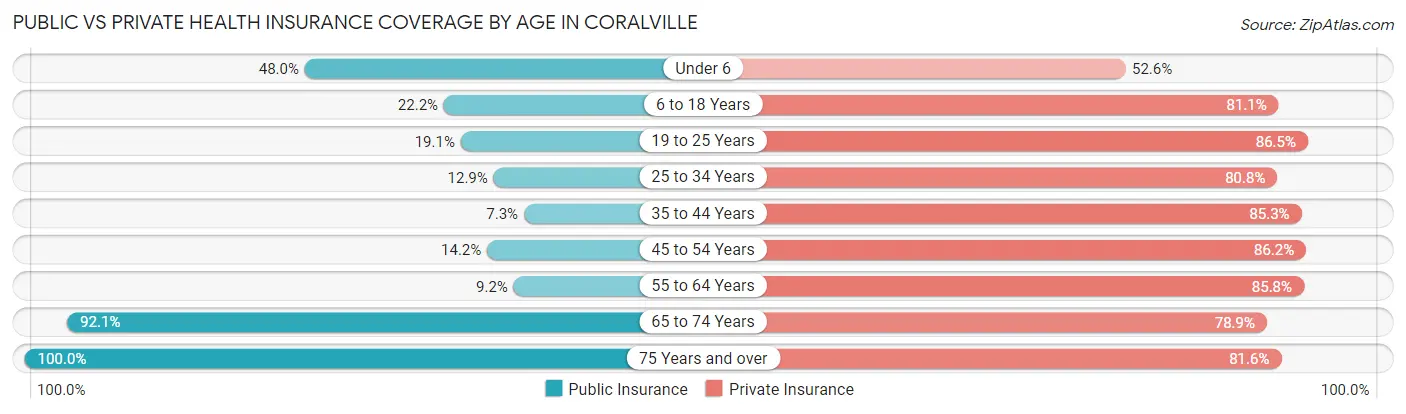 Public vs Private Health Insurance Coverage by Age in Coralville