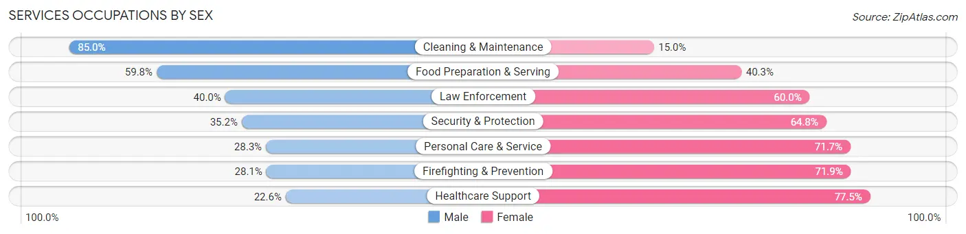 Services Occupations by Sex in Coralville