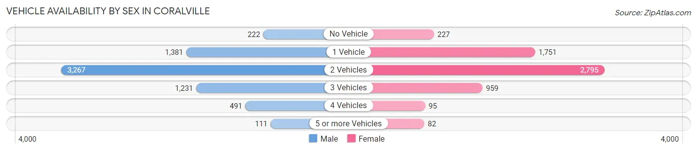 Vehicle Availability by Sex in Coralville
