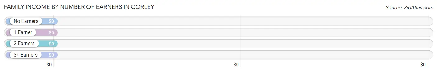 Family Income by Number of Earners in Corley