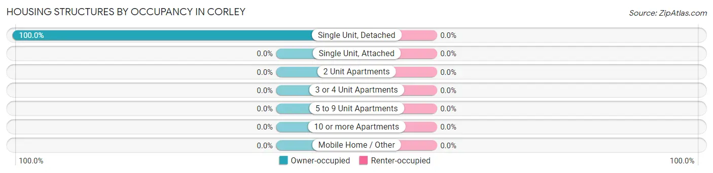 Housing Structures by Occupancy in Corley