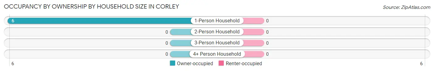 Occupancy by Ownership by Household Size in Corley