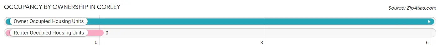 Occupancy by Ownership in Corley