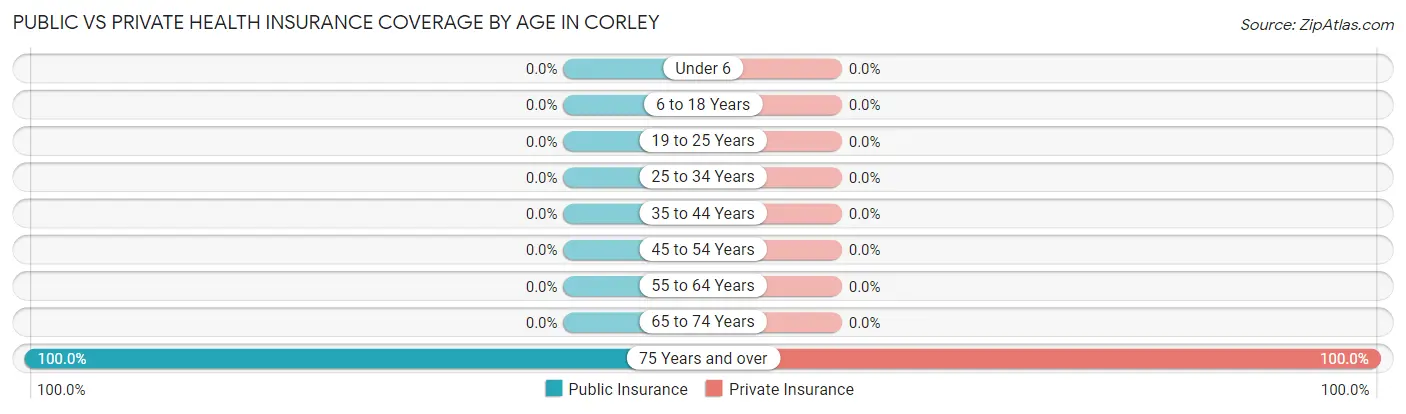 Public vs Private Health Insurance Coverage by Age in Corley