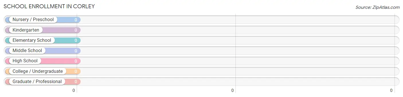 School Enrollment in Corley