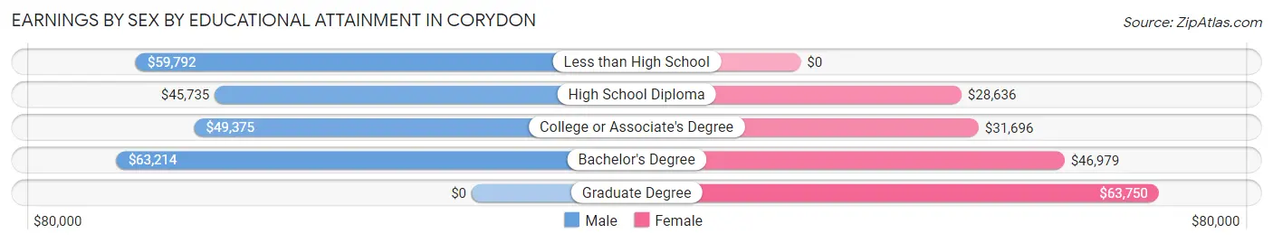 Earnings by Sex by Educational Attainment in Corydon