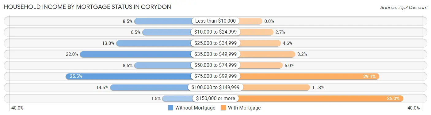 Household Income by Mortgage Status in Corydon