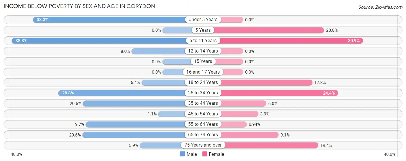 Income Below Poverty by Sex and Age in Corydon