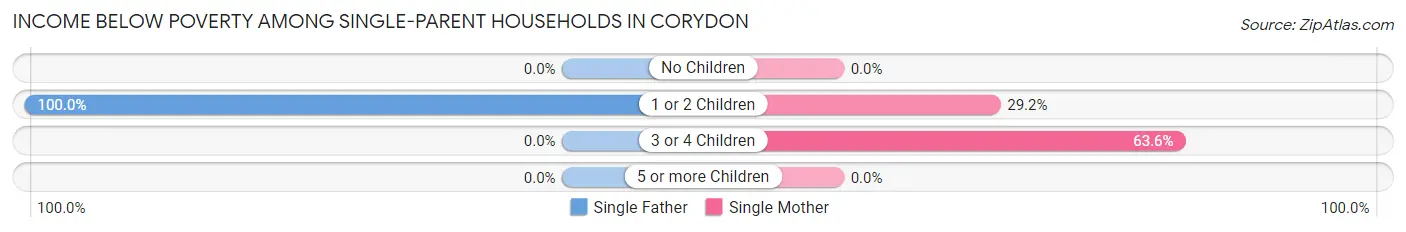 Income Below Poverty Among Single-Parent Households in Corydon