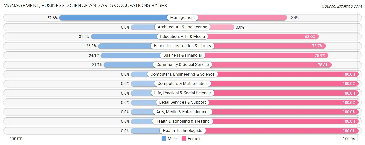Management, Business, Science and Arts Occupations by Sex in Corydon