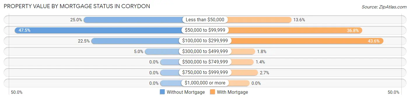 Property Value by Mortgage Status in Corydon