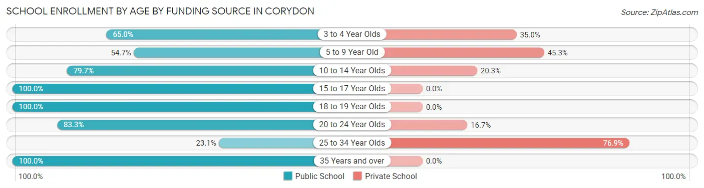 School Enrollment by Age by Funding Source in Corydon